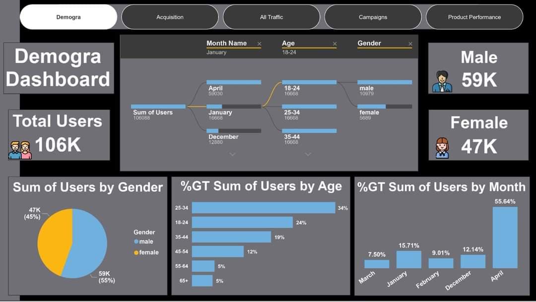 Advanced Demographics Analysis