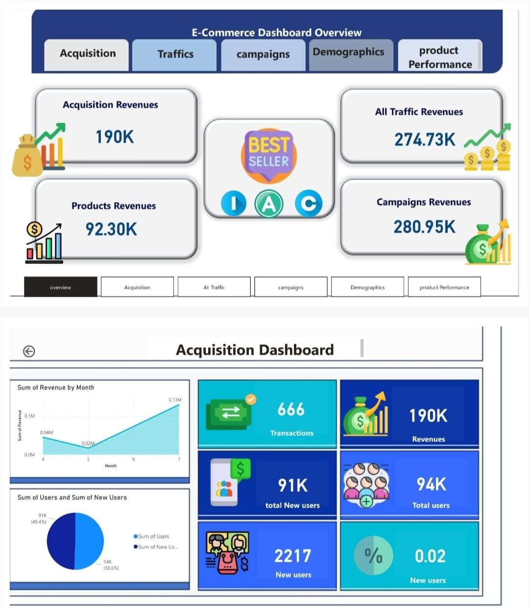 E-Commerce Overview Dashboard