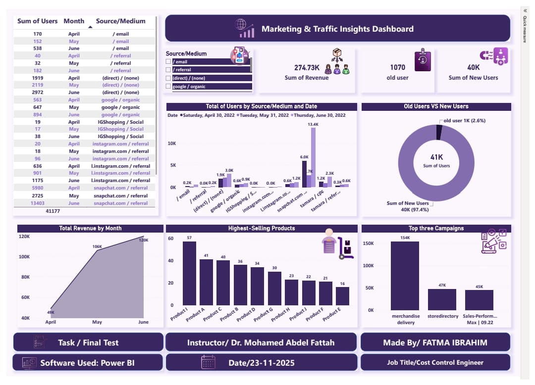 Marketing & Traffic Insights