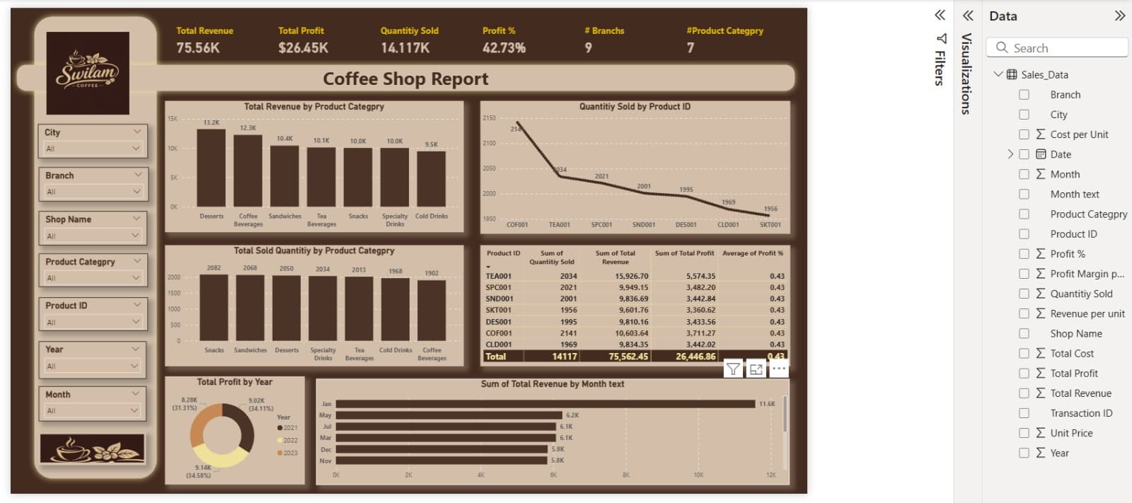 Coffee Shop Sales Report
